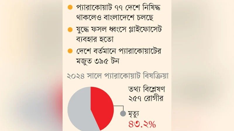 প্রাণঘাতী দুই আগাছানাশক নিষিদ্ধ করল সরকার